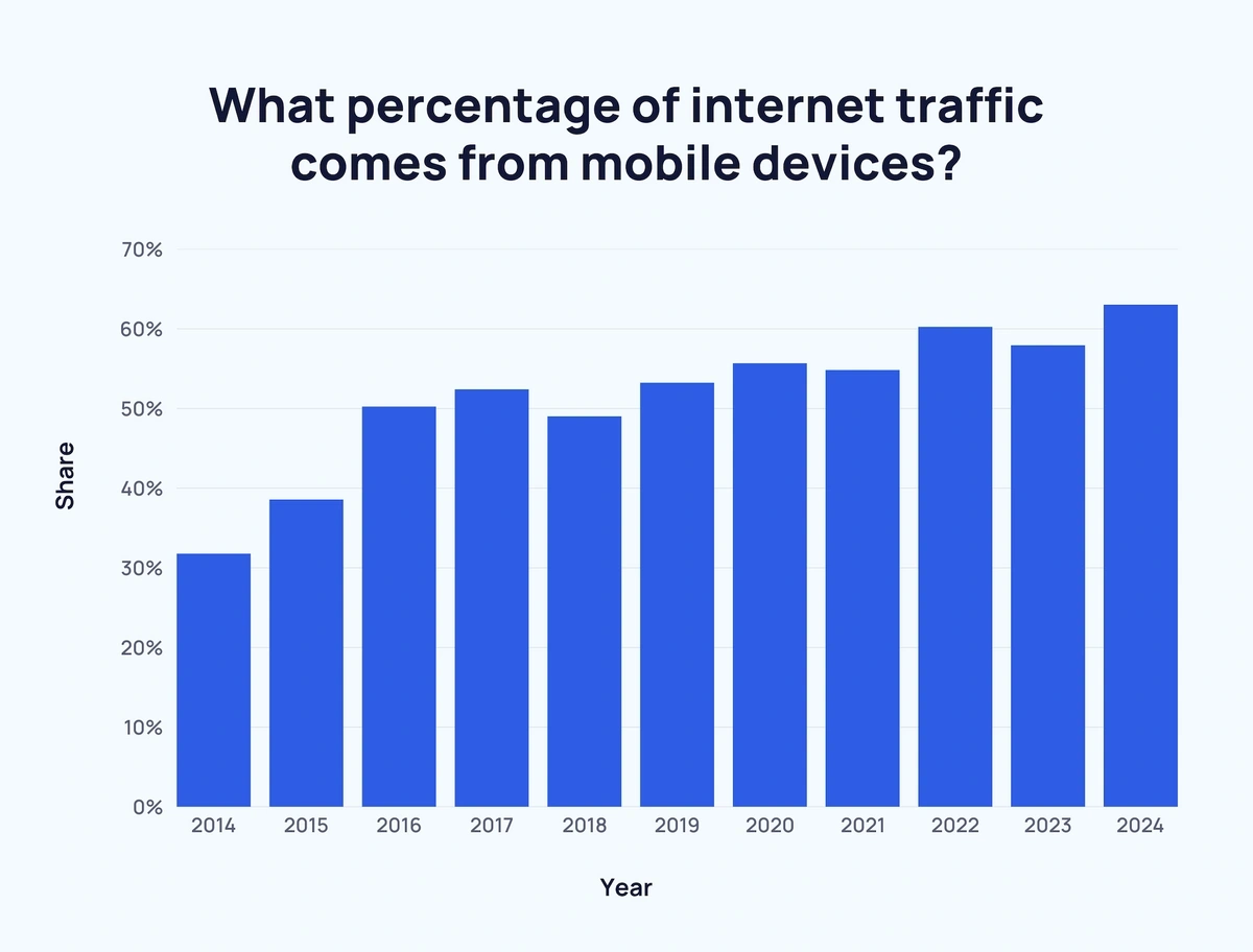 Chart showing the growth of mobile users, highlighting the need for responsive web design in Agartala.